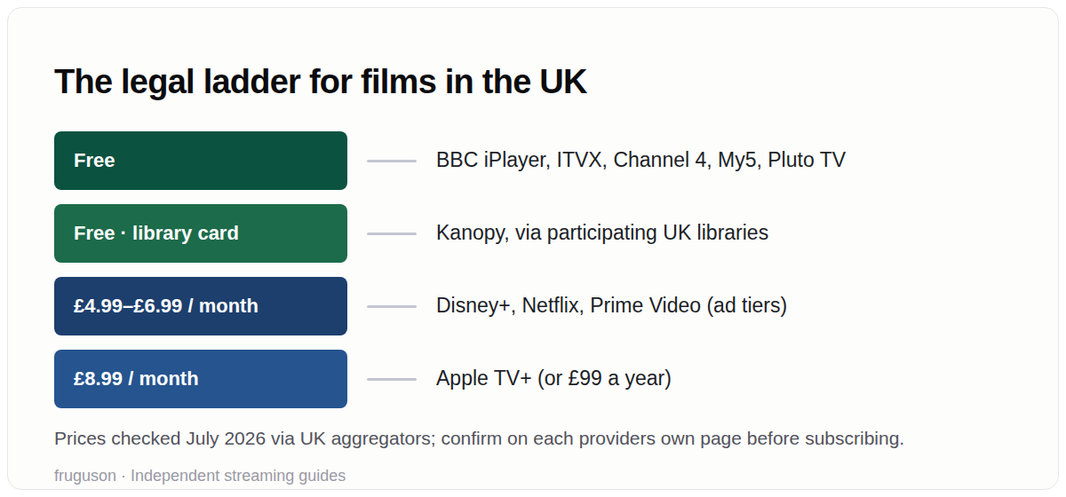 Diagram of the legal ladder for watching films in the UK: free options are BBC iPlayer, ITVX, Channel 4, My5 and Pluto TV; free with a library card is Kanopy through participating UK libraries; ad-supported paid tiers are 4.99 to 6.99 pounds a month on Disney Plus, Netflix and Prime Video; and Apple TV Plus at 8.99 pounds a month
