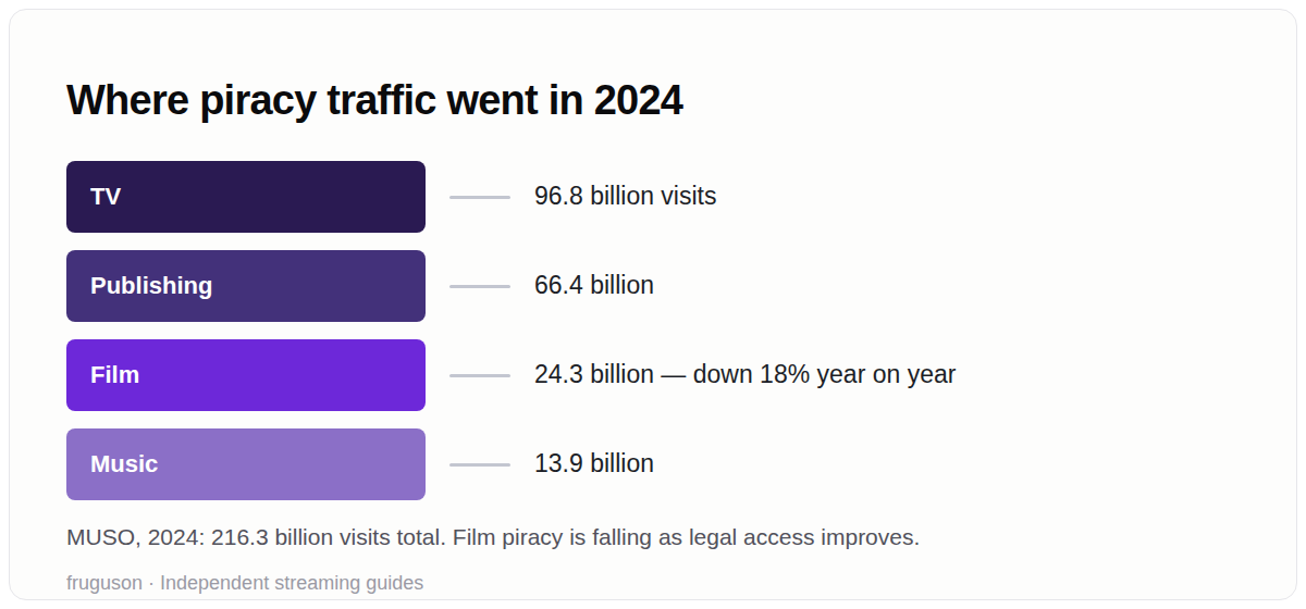 Diagram of piracy traffic by category in 2024 from MUSO: TV 96.8 billion visits, publishing 66.4 billion, film 24.3 billion which was down 18 percent year on year, music 13.9 billion, from a total of 216.3 billion visits