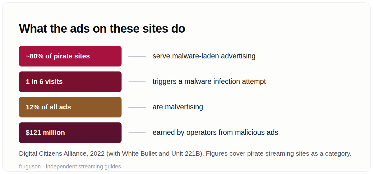 Diagram of what the ads on pirate streaming sites do, per the Digital Citizens Alliance 2022 study: around 80% of sites serve malware-laden advertising, one in six visits triggers a malware infection attempt, 12% of all ads are malvertising, and operators earned 121 million dollars from malicious ads