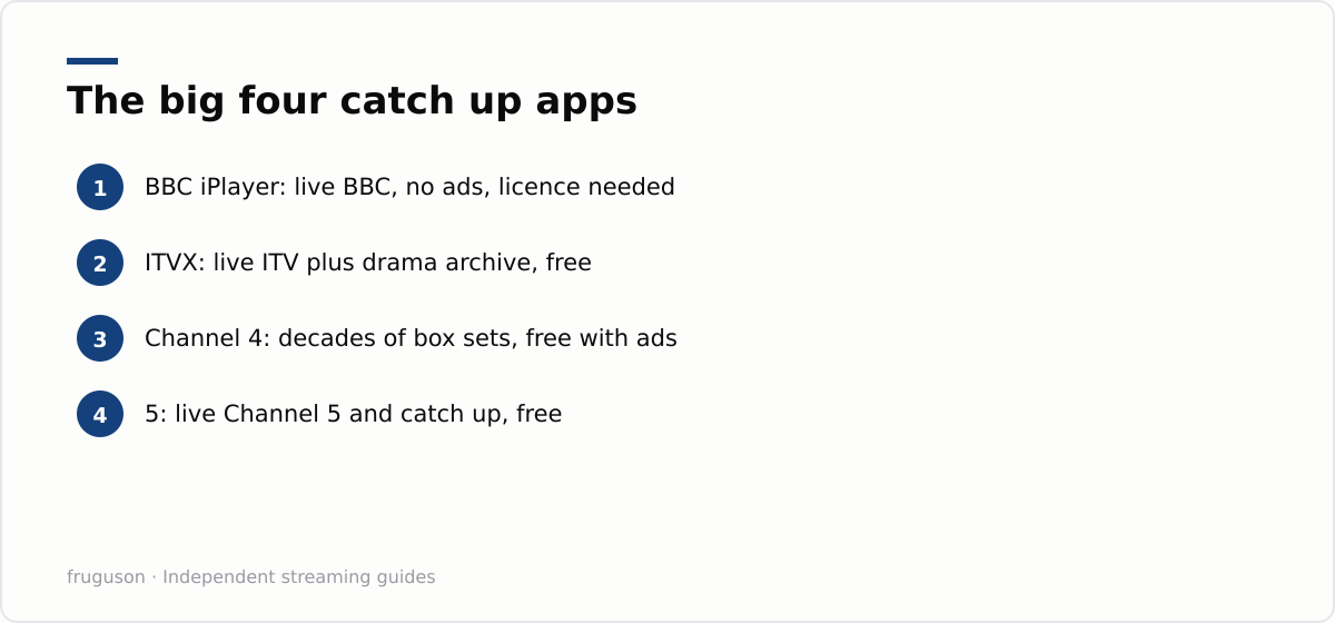 The big four catch up apps: BBC iPlayer: live BBC, no ads, licence needed, ITVX: live ITV plus drama archive, free, Channel 4: decades of box sets, free with ads, 5: live Channel 5 and catch up, free