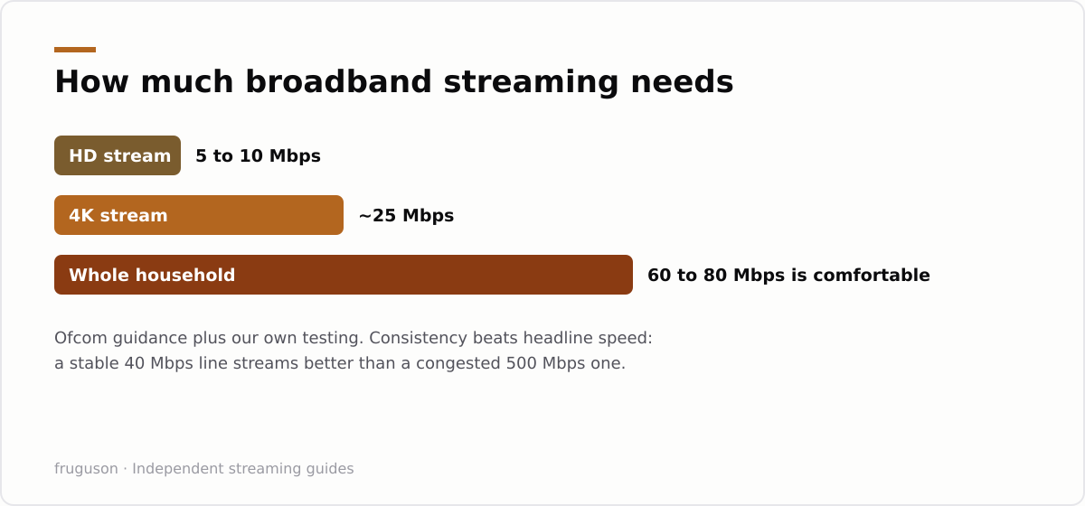 Bar chart of broadband speed needed for streaming: five to ten megabits for HD, about twenty-five for 4K, sixty to eighty for a whole household