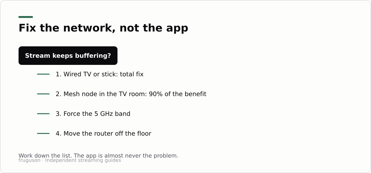 Flow chart for fixing a buffering stream: wire the TV, add a mesh node, force the 5 GHz band, then move the router