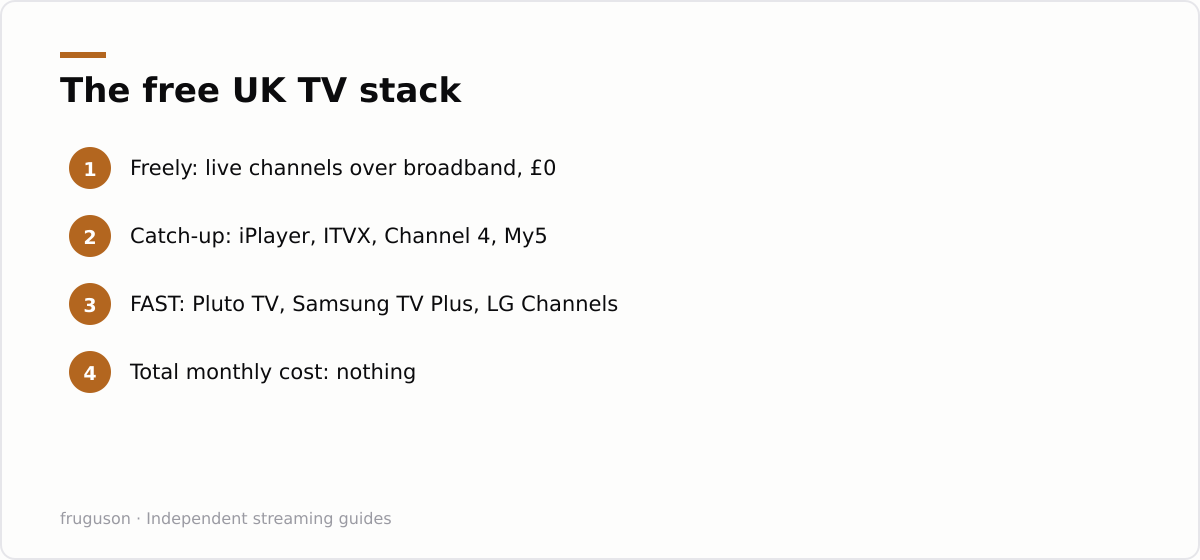 The free UK TV stack: Freely: live channels over broadband, &pound;0, Catch-up: iPlayer, ITVX, Channel 4, My5, FAST: Pluto TV, Samsung TV Plus, LG Channels, Total monthly cost: nothing