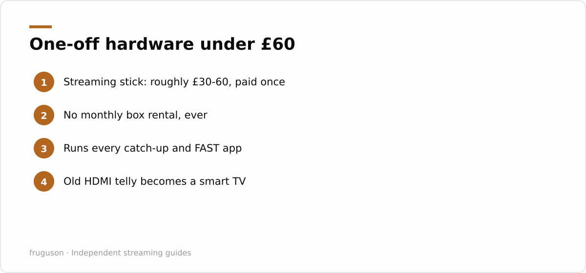 One-off hardware under &pound;60: Streaming stick: roughly &pound;30-60, paid once, No monthly box rental, ever, Runs every catch-up and FAST app, Old HDMI telly becomes a smart TV