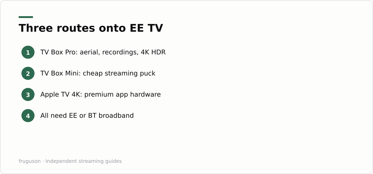 Three routes onto EE TV: TV Box Pro: aerial, recordings, 4K HDR, TV Box Mini: cheap streaming puck, Apple TV 4K: premium app hardware, All need EE or BT broadband