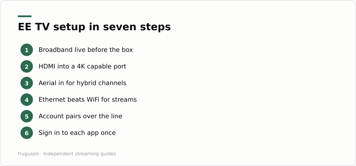 EE TV setup in seven steps: Broadband live before the box, HDMI into a 4K capable port, Aerial in for hybrid channels, Ethernet beats WiFi for streams, Account pairs over the line, Sign in to each app once