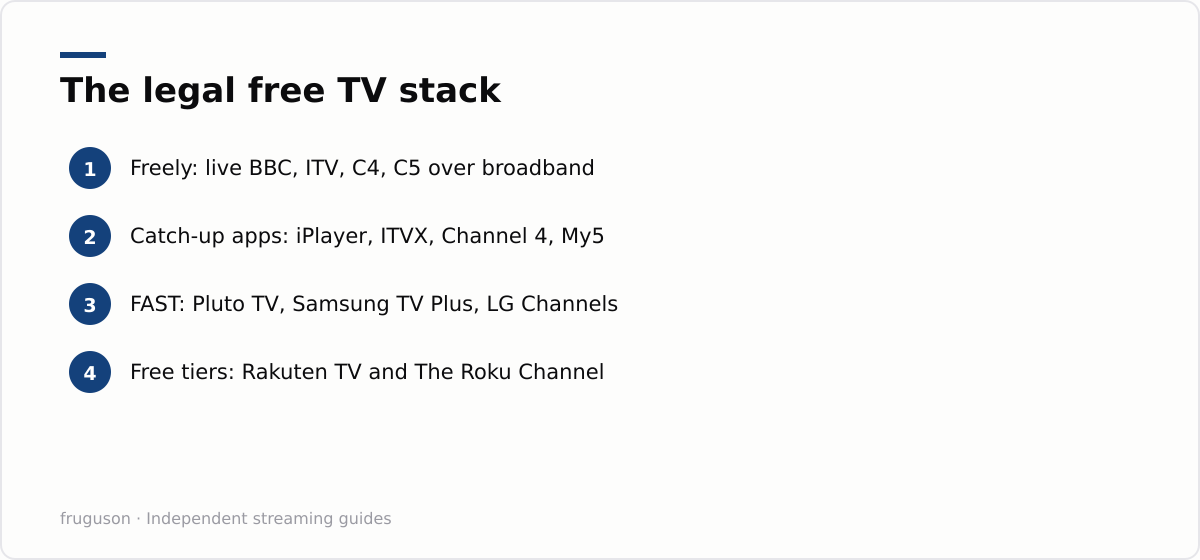 The legal free TV stack: Freely: live BBC, ITV, C4, C5 over broadband, Catch-up apps: iPlayer, ITVX, Channel 4, My5, FAST: Pluto TV, Samsung TV Plus, LG Channels, Free tiers: Rakuten TV and The Roku Channel