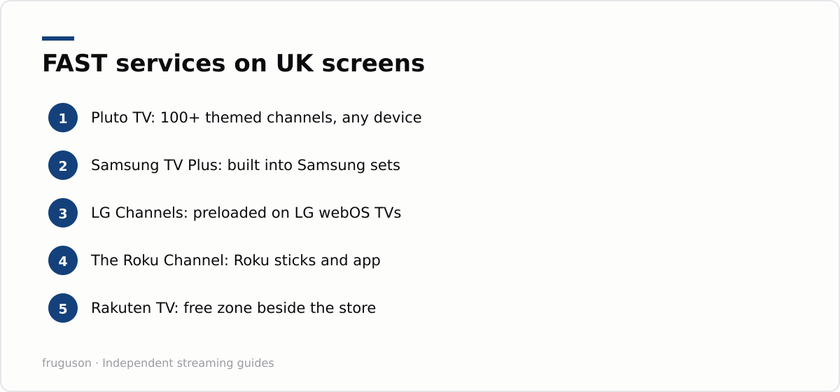 FAST services on UK screens: Pluto TV: 100+ themed channels, any device, Samsung TV Plus: built into Samsung sets, LG Channels: preloaded on LG webOS TVs, The Roku Channel: Roku sticks and app, Rakuten TV: free zone beside the store