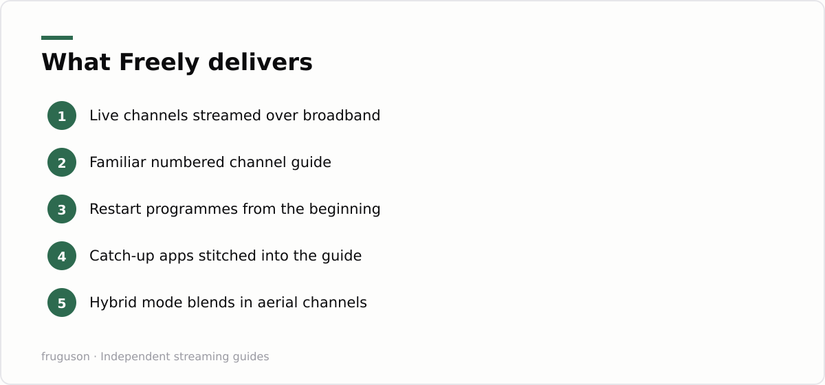 What Freely delivers: Live channels streamed over broadband, Familiar numbered channel guide, Restart programmes from the beginning, Catch-up apps stitched into the guide, Hybrid mode blends in aerial channels