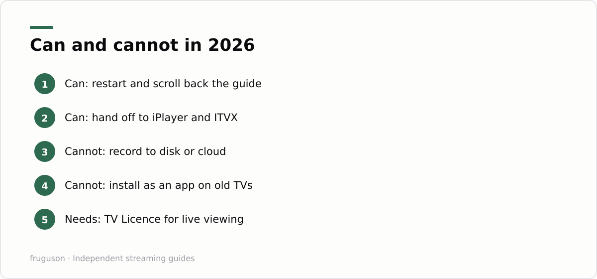 Can and cannot in 2026: Can: restart and scroll back the guide, Can: hand off to iPlayer and ITVX, Cannot: record to disk or cloud, Cannot: install as an app on old TVs, Needs: TV Licence for live viewing
