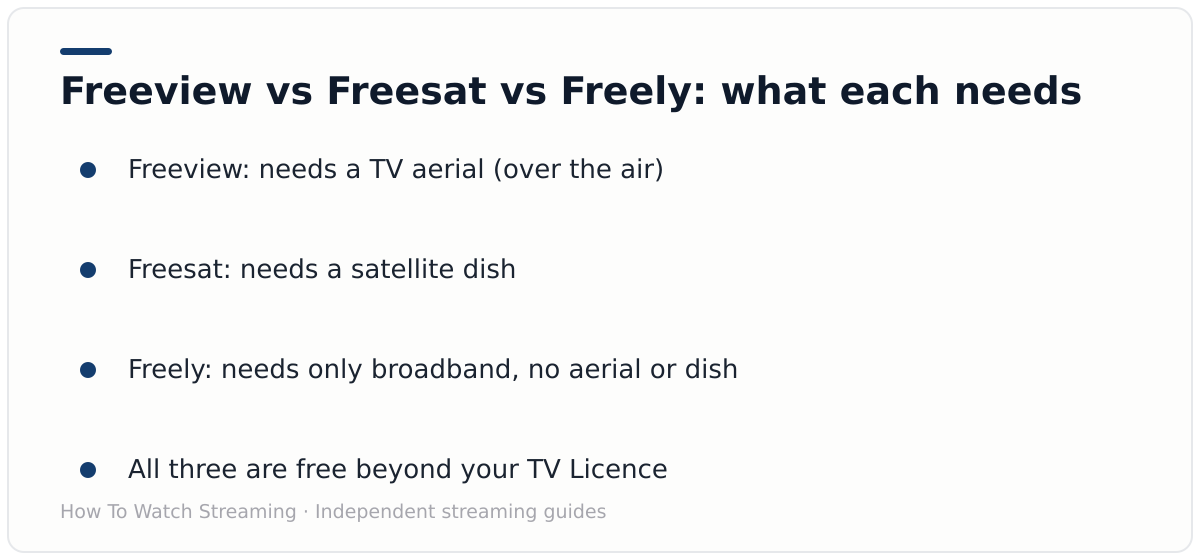 Diagram comparing what Freeview, Freesat and Freely each need: Freeview needs a TV aerial, Freesat needs a satellite dish, and Freely needs only broadband