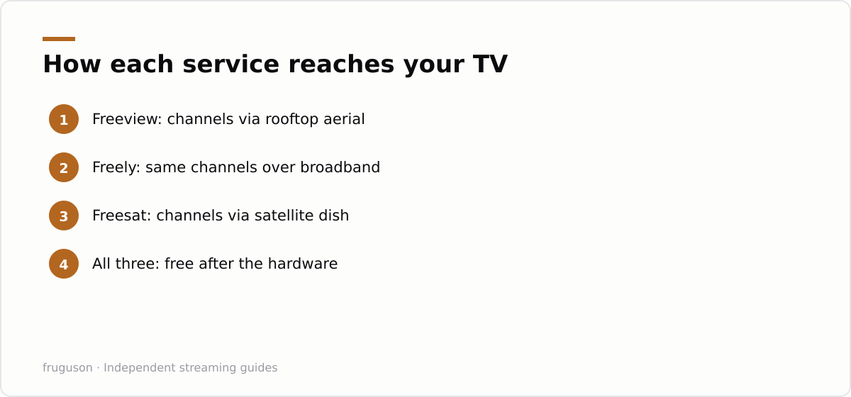 How each service reaches your TV: Freeview: channels via rooftop aerial, Freely: same channels over broadband, Freesat: channels via satellite dish, All three: free after the hardware