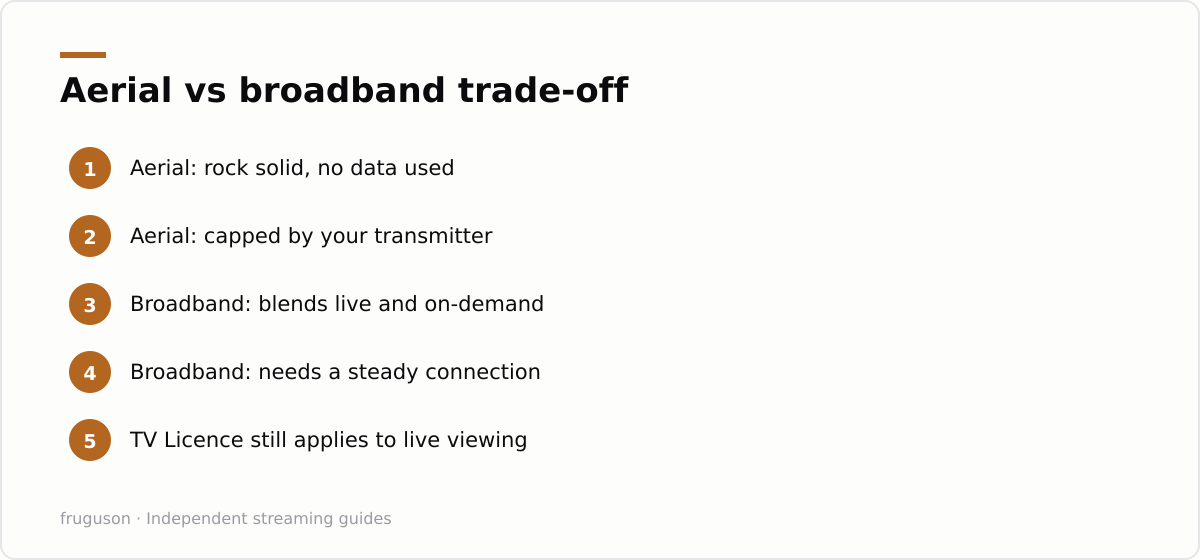 Aerial vs broadband trade-off: Aerial: rock solid, no data used, Aerial: capped by your transmitter, Broadband: blends live and on-demand, Broadband: needs a steady connection, TV Licence still applies to live viewing