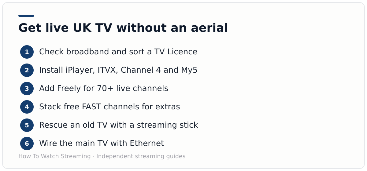 Numbered diagram of the steps to get live UK TV on a smart TV without an aerial: check broadband and licence, install broadcaster apps, add Freely, stack FAST channels, rescue old TVs with a stick, wire the main TV