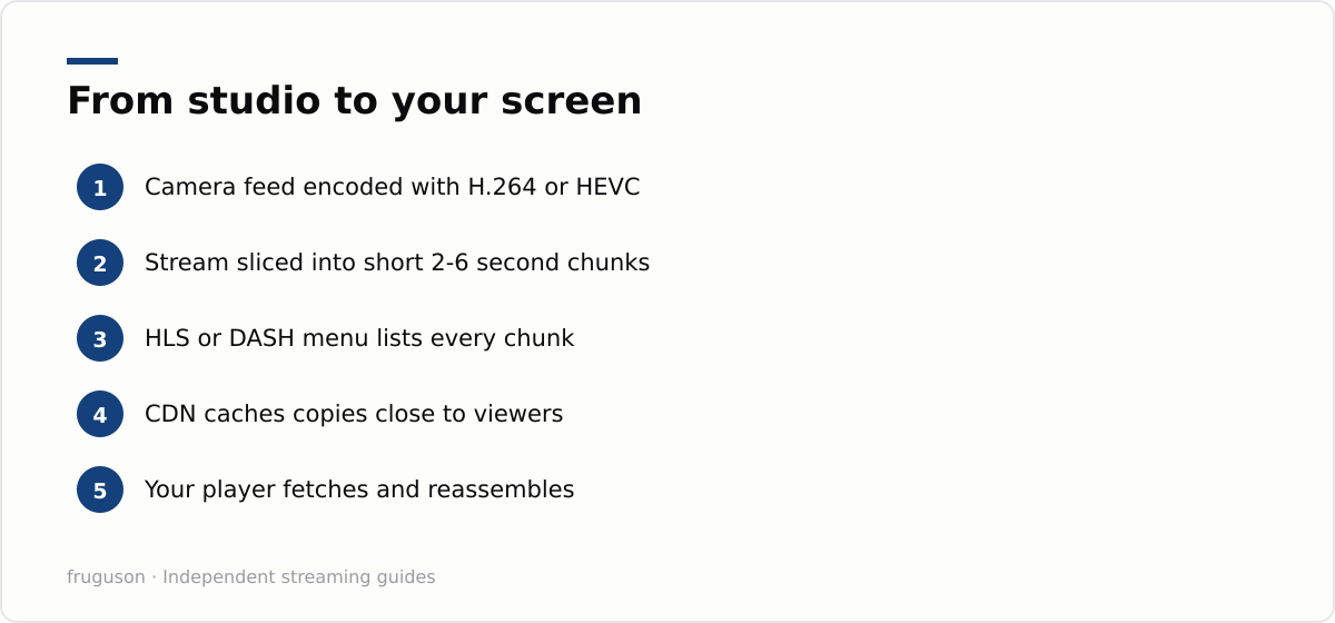 From studio to your screen: Camera feed encoded with H.264 or HEVC, Stream sliced into short 2-6 second chunks, HLS or DASH menu lists every chunk, CDN caches copies close to viewers, Your player fetches and reassembles