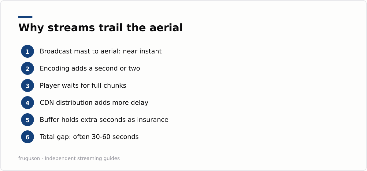 Why streams trail the aerial: Broadcast mast to aerial: near instant, Encoding adds a second or two, Player waits for full chunks, CDN distribution adds more delay, Buffer holds extra seconds as insurance, Total gap: often 30-60 seconds