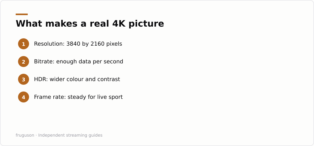 What makes a real 4K picture: Resolution: 3840 by 2160 pixels, Bitrate: enough data per second, HDR: wider colour and contrast, Frame rate: steady for live sport