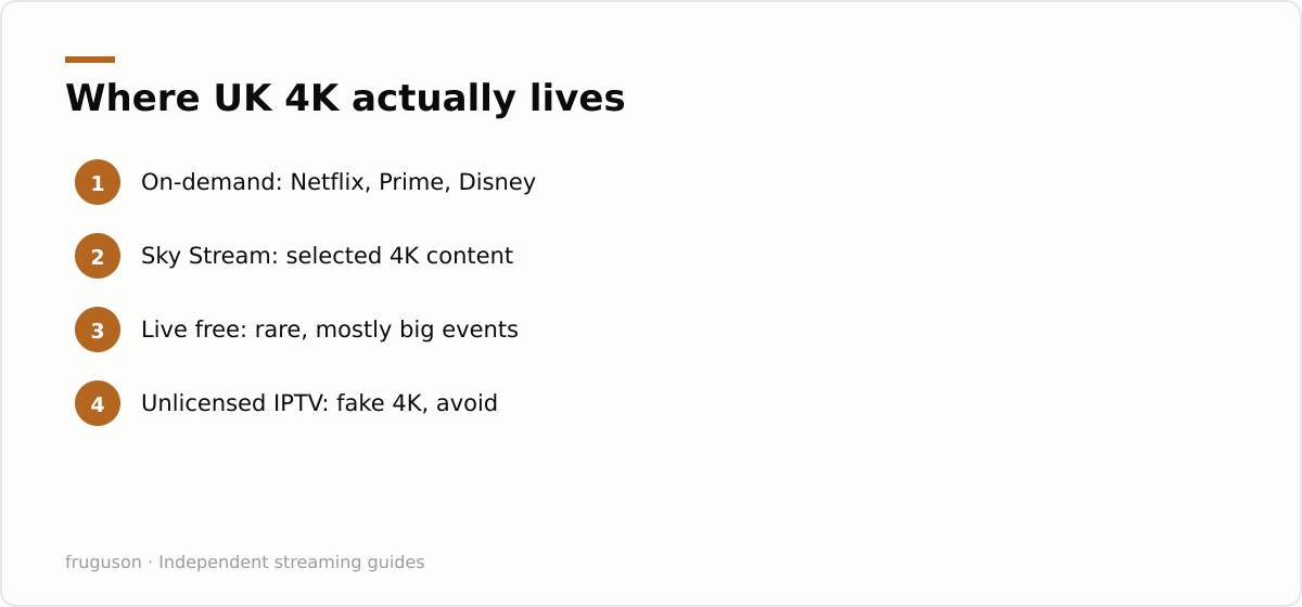 Where UK 4K actually lives: On-demand: Netflix, Prime, Disney, Sky Stream: selected 4K content, Live free: rare, mostly big events, Unlicensed IPTV: fake 4K, avoid