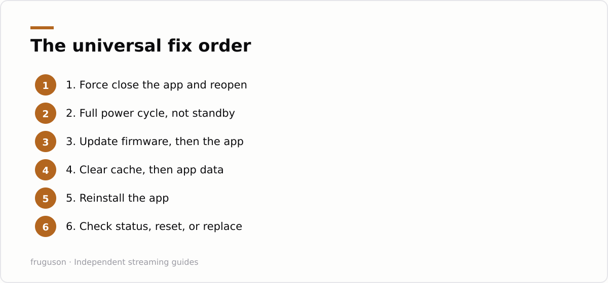 The universal fix order: 1. Force close the app and reopen, 2. Full power cycle, not standby, 3. Update firmware, then the app, 4. Clear cache, then app data, 5. Reinstall the app, 6. Check status, reset, or replace