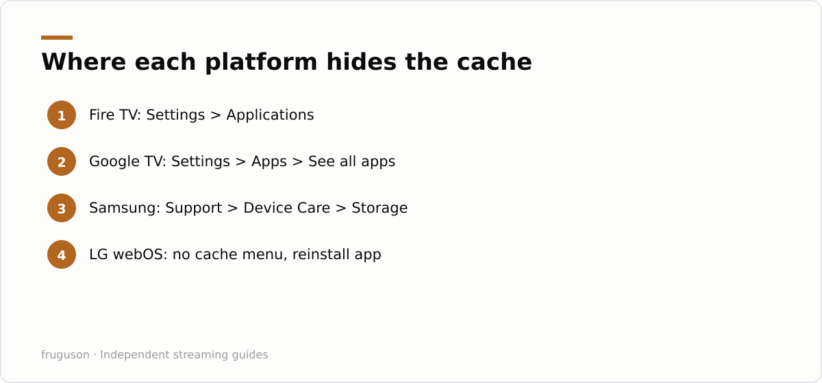 Where each platform hides the cache: Fire TV: Settings > Applications, Google TV: Settings > Apps > See all apps, Samsung: Support > Device Care > Storage, LG webOS: no cache menu, reinstall app