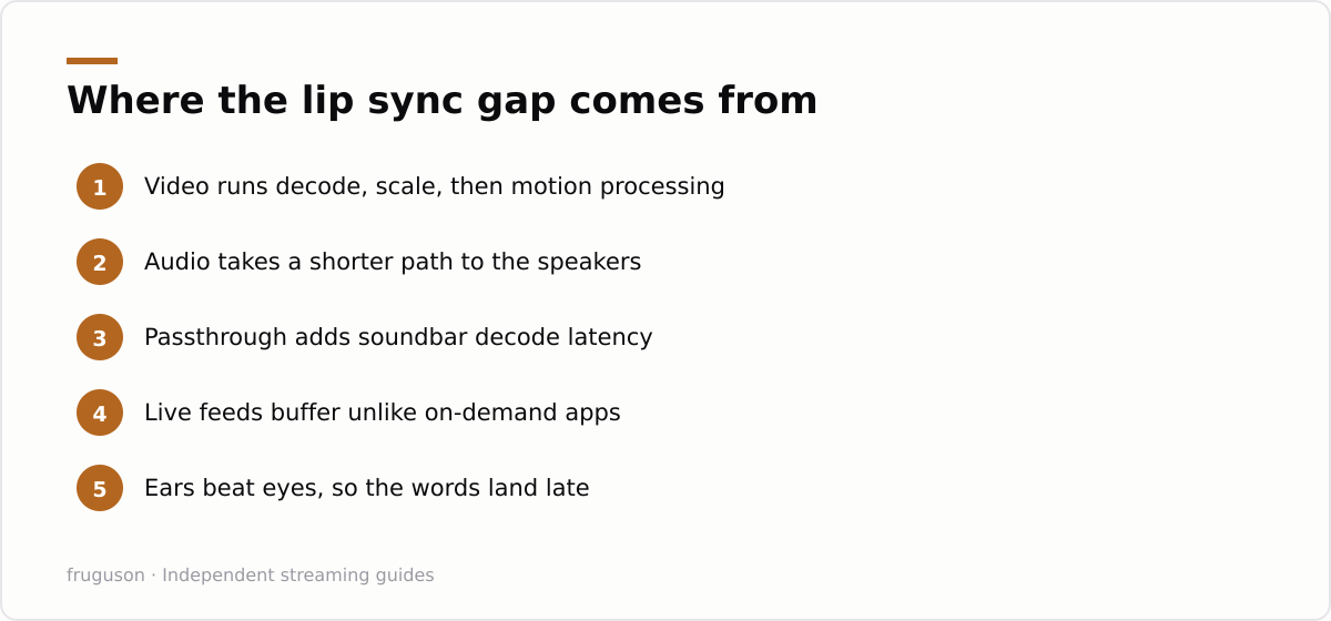 Where the lip sync gap comes from: Video runs decode, scale, then motion processing, Audio takes a shorter path to the speakers, Passthrough adds soundbar decode latency, Live feeds buffer unlike on-demand apps, Ears beat eyes, so the words land late