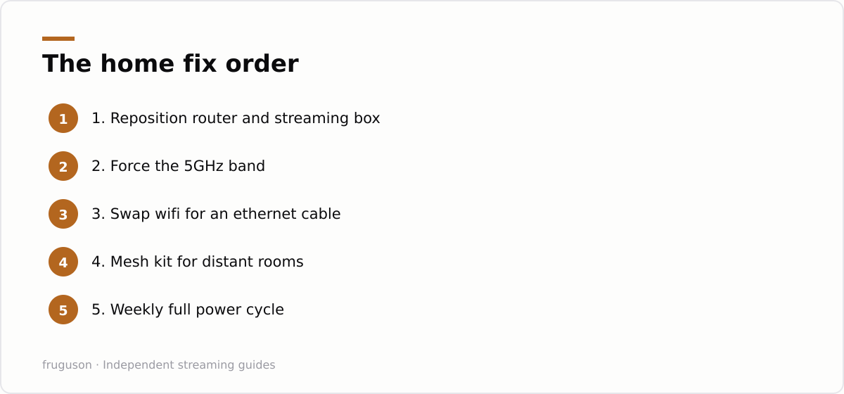 The home fix order: 1. Reposition router and streaming box, 2. Force the 5GHz band, 3. Swap wifi for an ethernet cable, 4. Mesh kit for distant rooms, 5. Weekly full power cycle