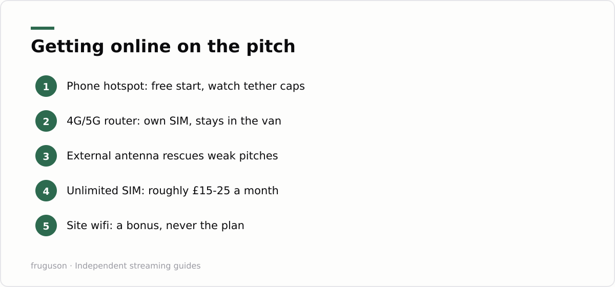 Getting online on the pitch: Phone hotspot: free start, watch tether caps, 4G/5G router: own SIM, stays in the van, External antenna rescues weak pitches, Unlimited SIM: roughly £15-25 a month, Site wifi: a bonus, never the plan
