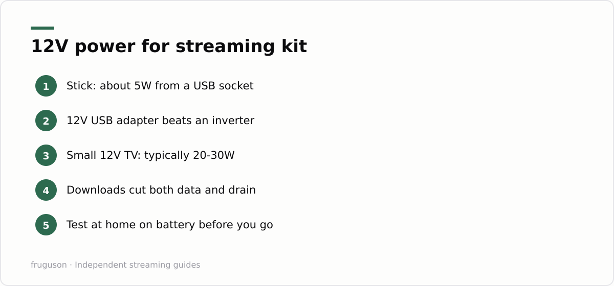 12V power for streaming kit: Stick: about 5W from a USB socket, 12V USB adapter beats an inverter, Small 12V TV: typically 20-30W, Downloads cut both data and drain, Test at home on battery before you go