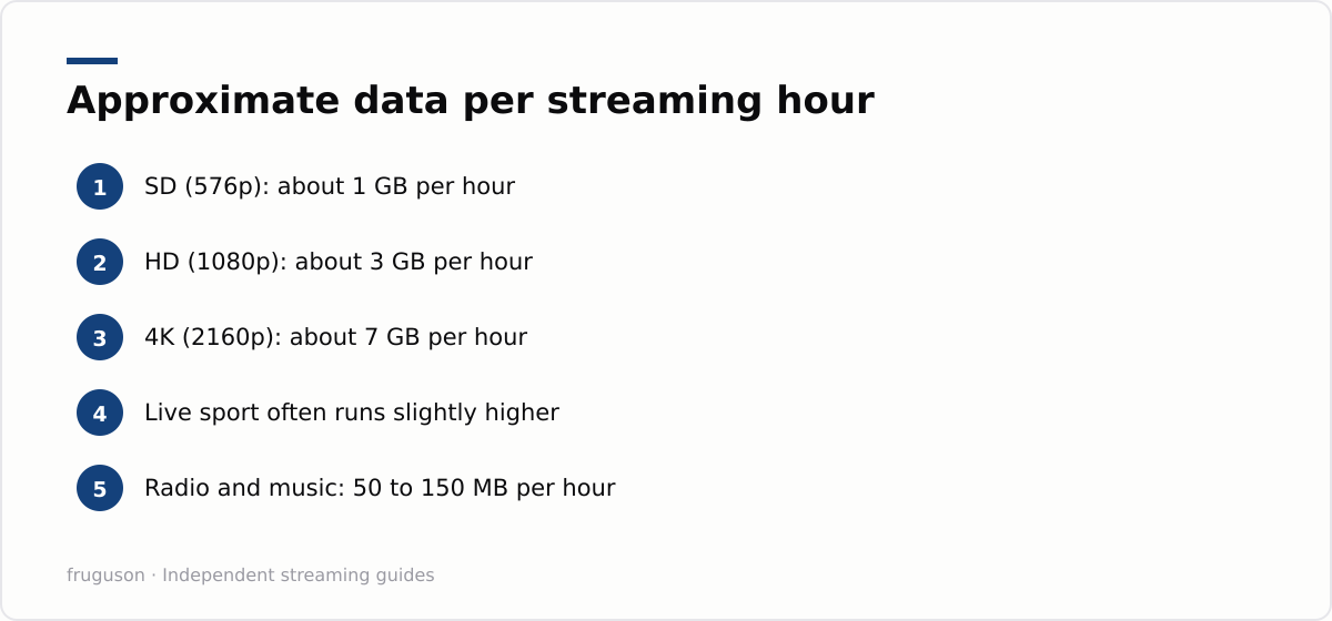 Approximate data per streaming hour: SD (576p): about 1 GB per hour, HD (1080p): about 3 GB per hour, 4K (2160p): about 7 GB per hour, Live sport often runs slightly higher, Radio and music: 50 to 150 MB per hour
