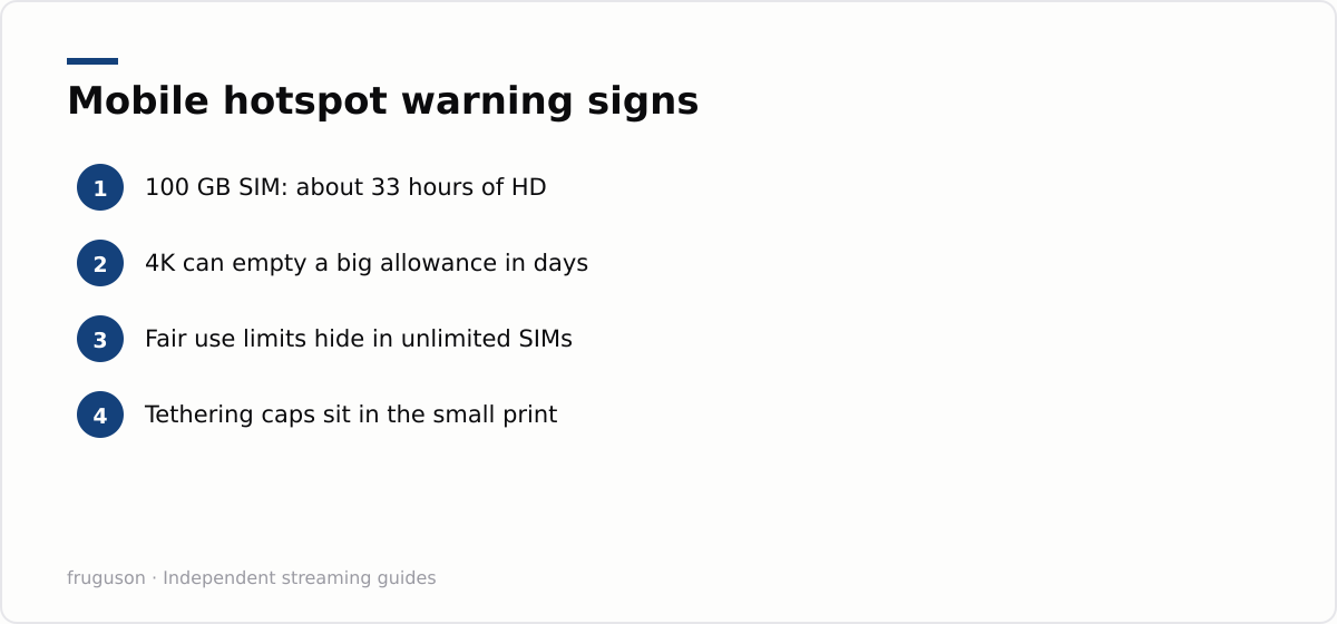 Mobile hotspot warning signs: 100 GB SIM: about 33 hours of HD, 4K can empty a big allowance in days, Fair use limits hide in unlimited SIMs, Tethering caps sit in the small print