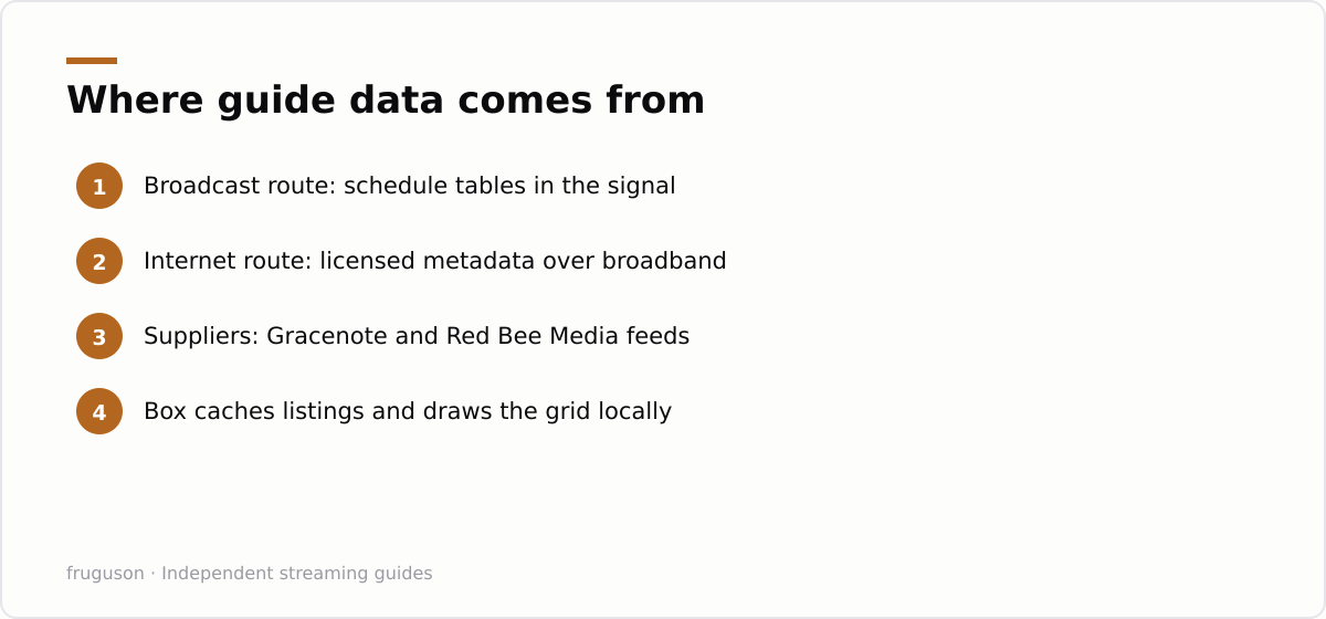 Where guide data comes from: Broadcast route: schedule tables in the signal, Internet route: licensed metadata over broadband, Suppliers: Gracenote and Red Bee Media feeds, Box caches listings and draws the grid locally