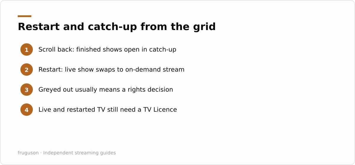 Restart and catch-up from the grid: Scroll back: finished shows open in catch-up, Restart: live show swaps to on-demand stream, Greyed out usually means a rights decision, Live and restarted TV still need a TV Licence