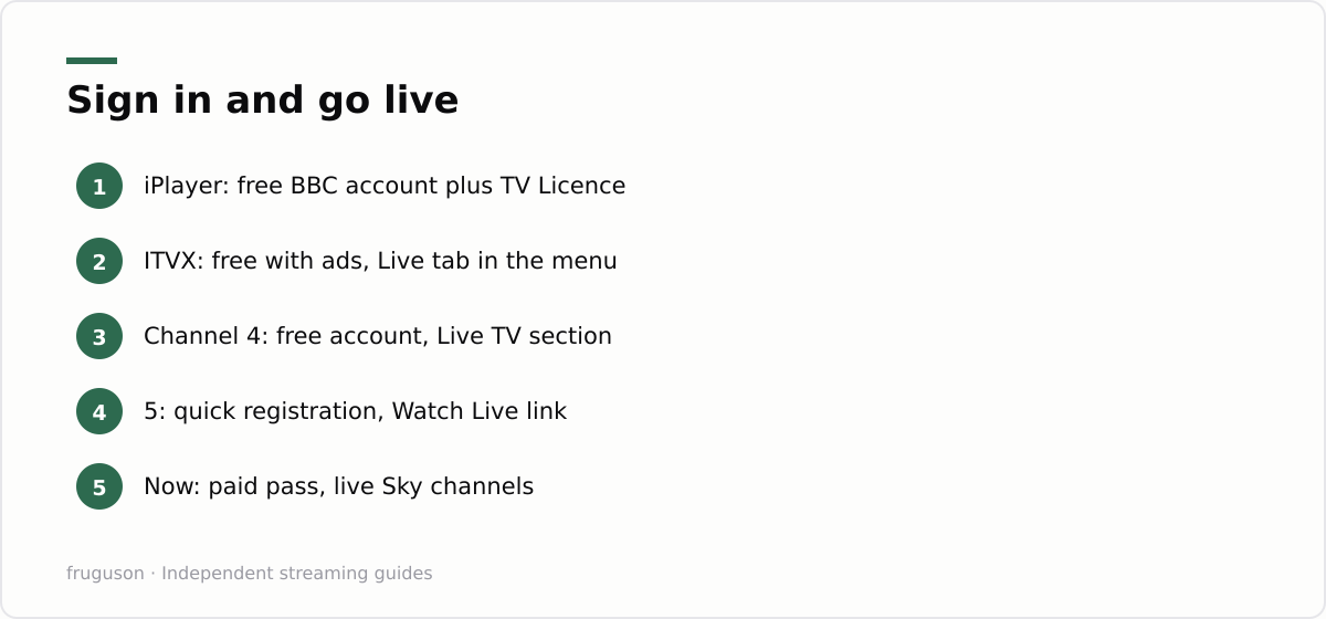 Sign in and go live: iPlayer: free BBC account plus TV Licence, ITVX: free with ads, Live tab in the menu, Channel 4: free account, Live TV section, 5: quick registration, Watch Live link, Now: paid pass, live Sky channels