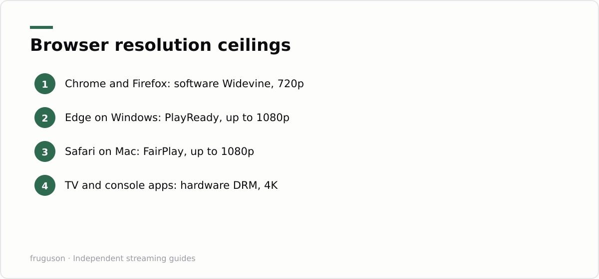 Browser resolution ceilings: Chrome and Firefox: software Widevine, 720p, Edge on Windows: PlayReady, up to 1080p, Safari on Mac: FairPlay, up to 1080p, TV and console apps: hardware DRM, 4K