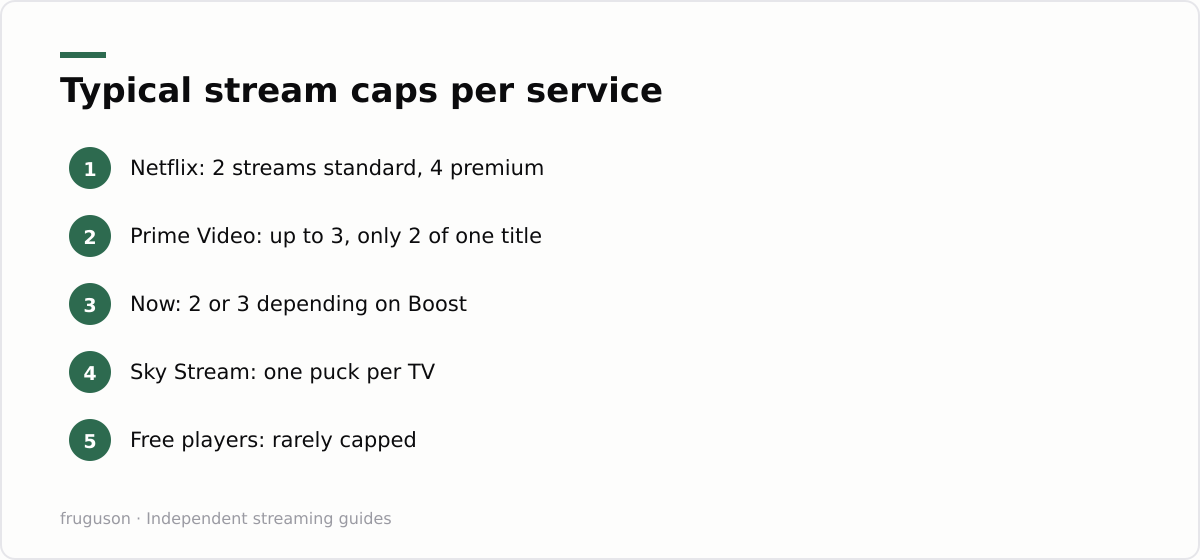 Typical stream caps per service: Netflix: 2 streams standard, 4 premium, Prime Video: up to 3, only 2 of one title, Now: 2 or 3 depending on Boost, Sky Stream: one puck per TV, Free players: rarely capped