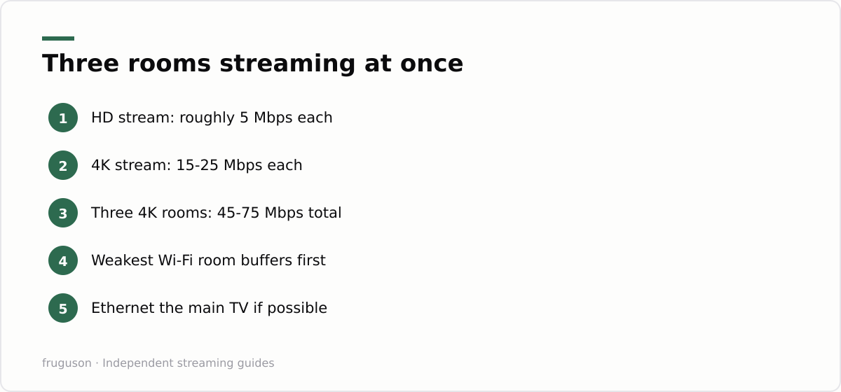 Three rooms streaming at once: HD stream: roughly 5 Mbps each, 4K stream: 15-25 Mbps each, Three 4K rooms: 45-75 Mbps total, Weakest Wi-Fi room buffers first, Ethernet the main TV if possible