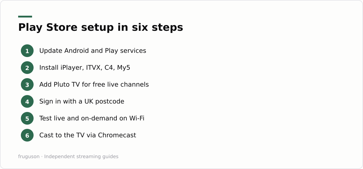Play Store setup in six steps: Update Android and Play services, Install iPlayer, ITVX, C4, My5, Add Pluto TV for free live channels, Sign in with a UK postcode, Test live and on-demand on Wi-Fi, Cast to the TV via Chromecast