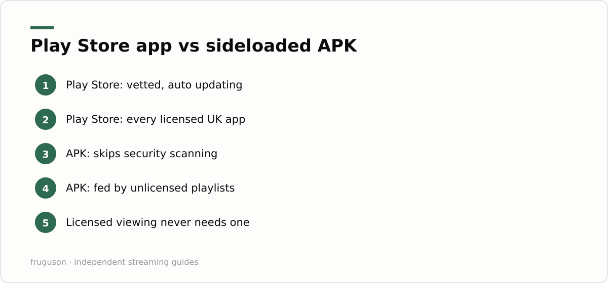 Play Store app vs sideloaded APK: Play Store: vetted, auto updating, Play Store: every licensed UK app, APK: skips security scanning, APK: fed by unlicensed playlists, Licensed viewing never needs one