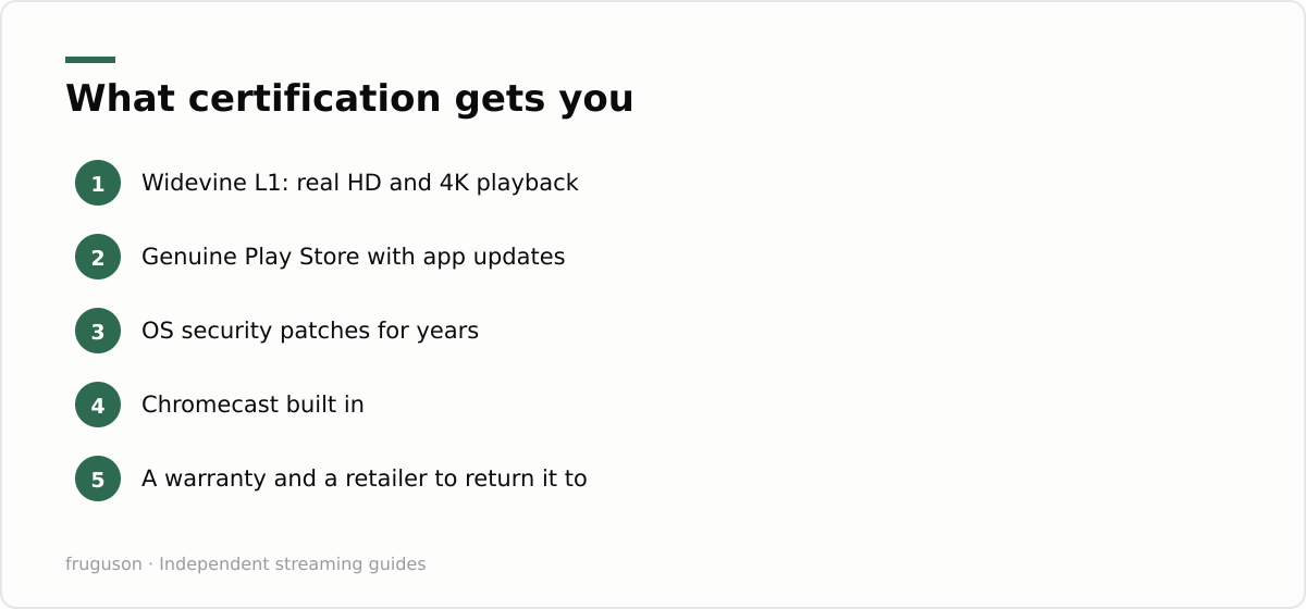 What certification gets you: Widevine L1: real HD and 4K playback, Genuine Play Store with app updates, OS security patches for years, Chromecast built in, A warranty and a retailer to return it to