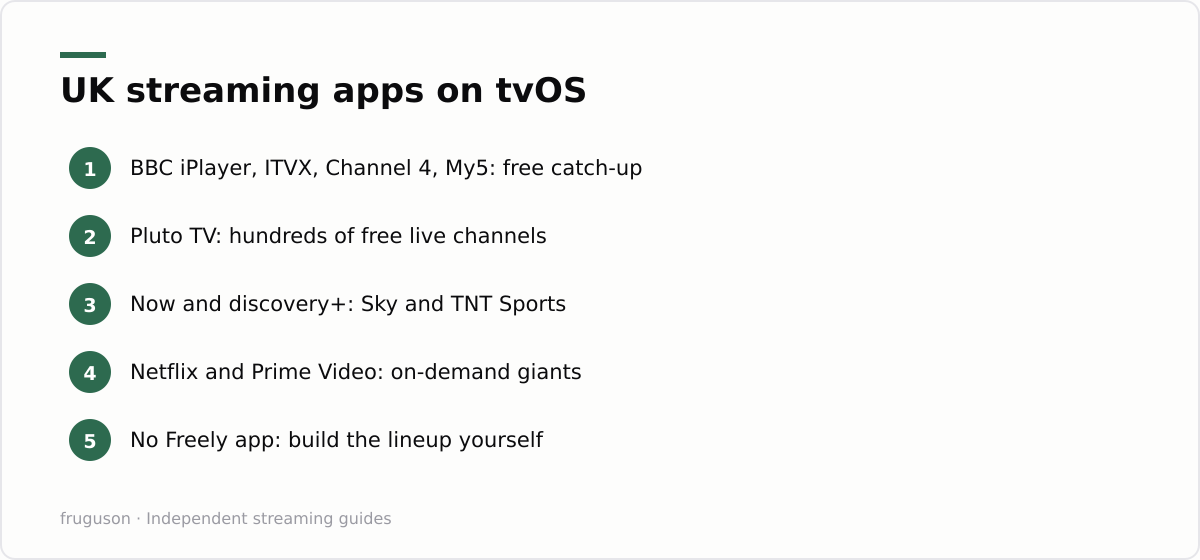 UK streaming apps on tvOS: BBC iPlayer, ITVX, Channel 4, My5: free catch-up, Pluto TV: hundreds of free live channels, Now and discovery+: Sky and TNT Sports, Netflix and Prime Video: on-demand giants, No Freely app: build the lineup yourself