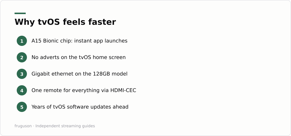 Why tvOS feels faster: A15 Bionic chip: instant app launches, No adverts on the tvOS home screen, Gigabit ethernet on the 128GB model, One remote for everything via HDMI-CEC, Years of tvOS software updates ahead