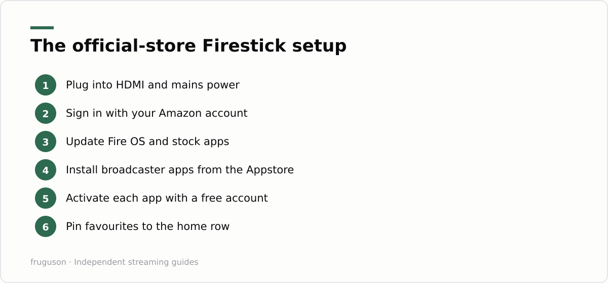 The official-store Firestick setup: Plug into HDMI and mains power, Sign in with your Amazon account, Update Fire OS and stock apps, Install broadcaster apps from the Appstore, Activate each app with a free account, Pin favourites to the home row