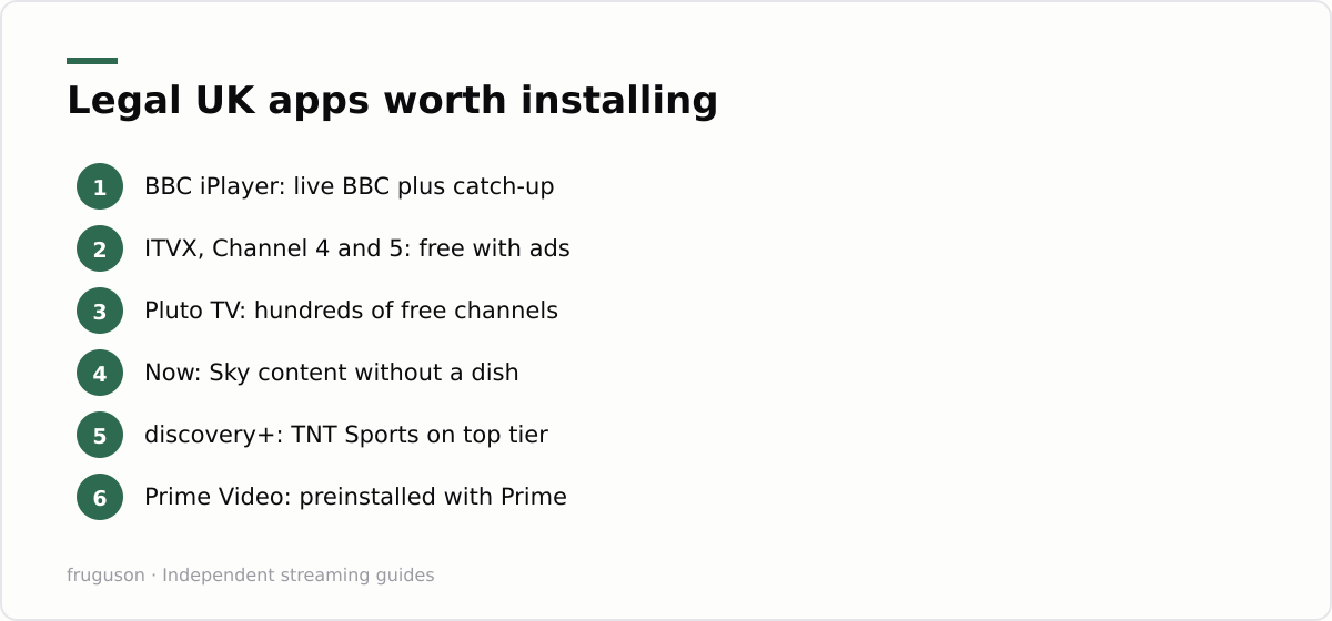 Legal UK apps worth installing: BBC iPlayer: live BBC plus catch-up, ITVX, Channel 4 and 5: free with ads, Pluto TV: hundreds of free channels, Now: Sky content without a dish, discovery+: TNT Sports on top tier, Prime Video: preinstalled with Prime