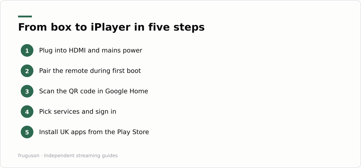 From box to iPlayer in five steps: Plug into HDMI and mains power, Pair the remote during first boot, Scan the QR code in Google Home, Pick services and sign in, Install UK apps from the Play Store