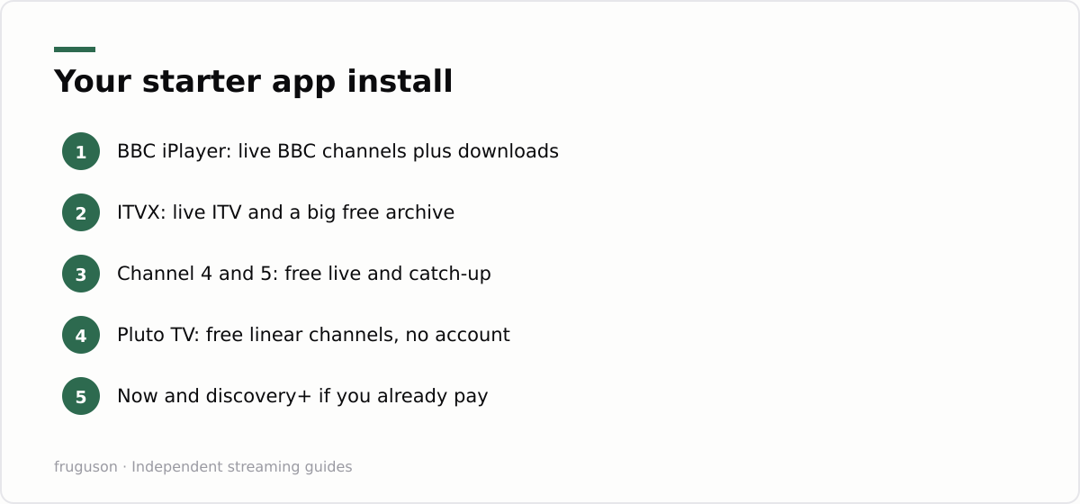 Your starter app install: BBC iPlayer: live BBC channels plus downloads, ITVX: live ITV and a big free archive, Channel 4 and 5: free live and catch-up, Pluto TV: free linear channels, no account, Now and discovery+ if you already pay