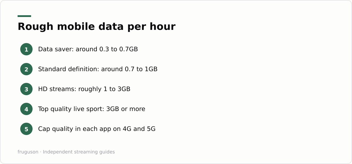 Rough mobile data per hour: Data saver: around 0.3 to 0.7GB, Standard definition: around 0.7 to 1GB, HD streams: roughly 1 to 3GB, Top quality live sport: 3GB or more, Cap quality in each app on 4G and 5G