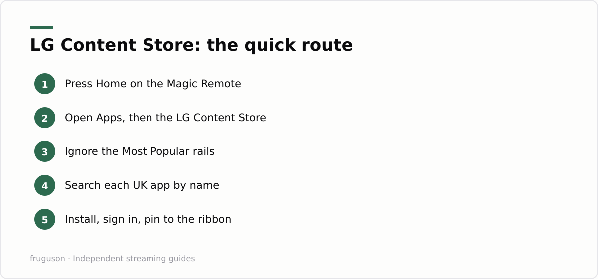 LG Content Store: the quick route: Press Home on the Magic Remote, Open Apps, then the LG Content Store, Ignore the Most Popular rails, Search each UK app by name, Install, sign in, pin to the ribbon