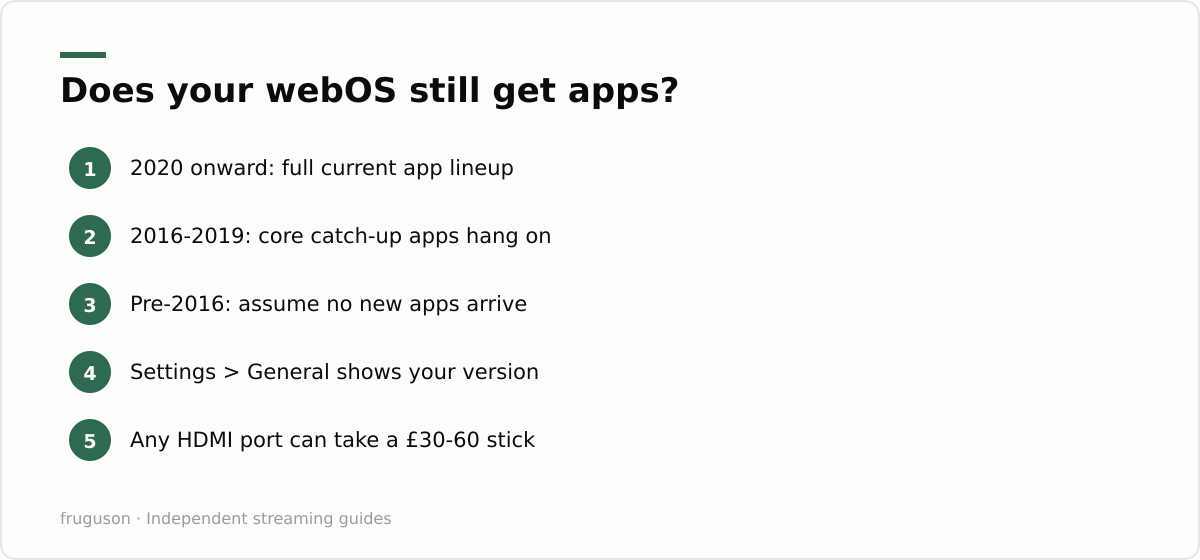 Does your webOS still get apps?: 2020 onward: full current app lineup, 2016-2019: core catch-up apps hang on, Pre-2016: assume no new apps arrive, Settings > General shows your version, Any HDMI port can take a £30-60 stick