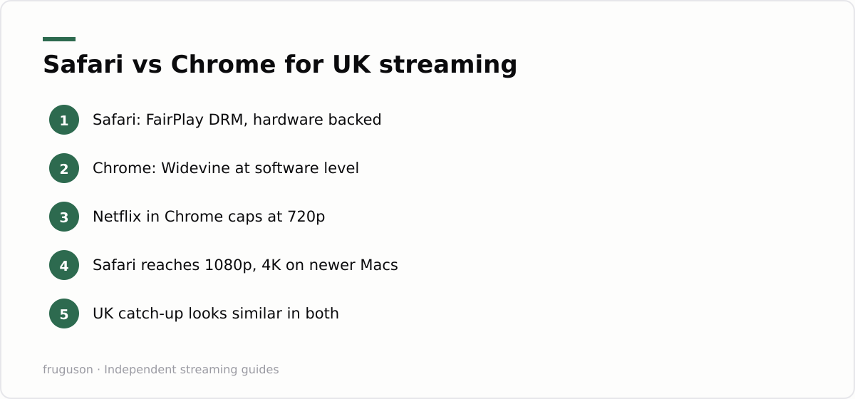 Safari vs Chrome for UK streaming: Safari: FairPlay DRM, hardware backed, Chrome: Widevine at software level, Netflix in Chrome caps at 720p, Safari reaches 1080p, 4K on newer Macs, UK catch-up looks similar in both