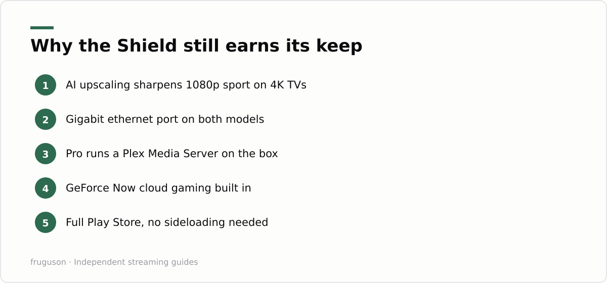 Why the Shield still earns its keep: AI upscaling sharpens 1080p sport on 4K TVs, Gigabit ethernet port on both models, Pro runs a Plex Media Server on the box, GeForce Now cloud gaming built in, Full Play Store, no sideloading needed